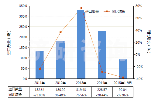 2011-2015年9月中國(guó)三氯異氰脲酸(HS29336922)進(jìn)口量及增速統(tǒng)計(jì)